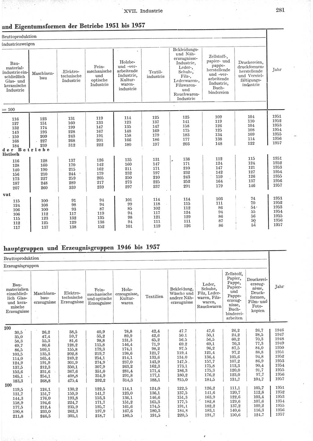 Statistisches Jahrbuch der Deutschen Demokratischen Republik (DDR) 1957, Seite 281 (Stat. Jb. DDR 1957, S. 281)