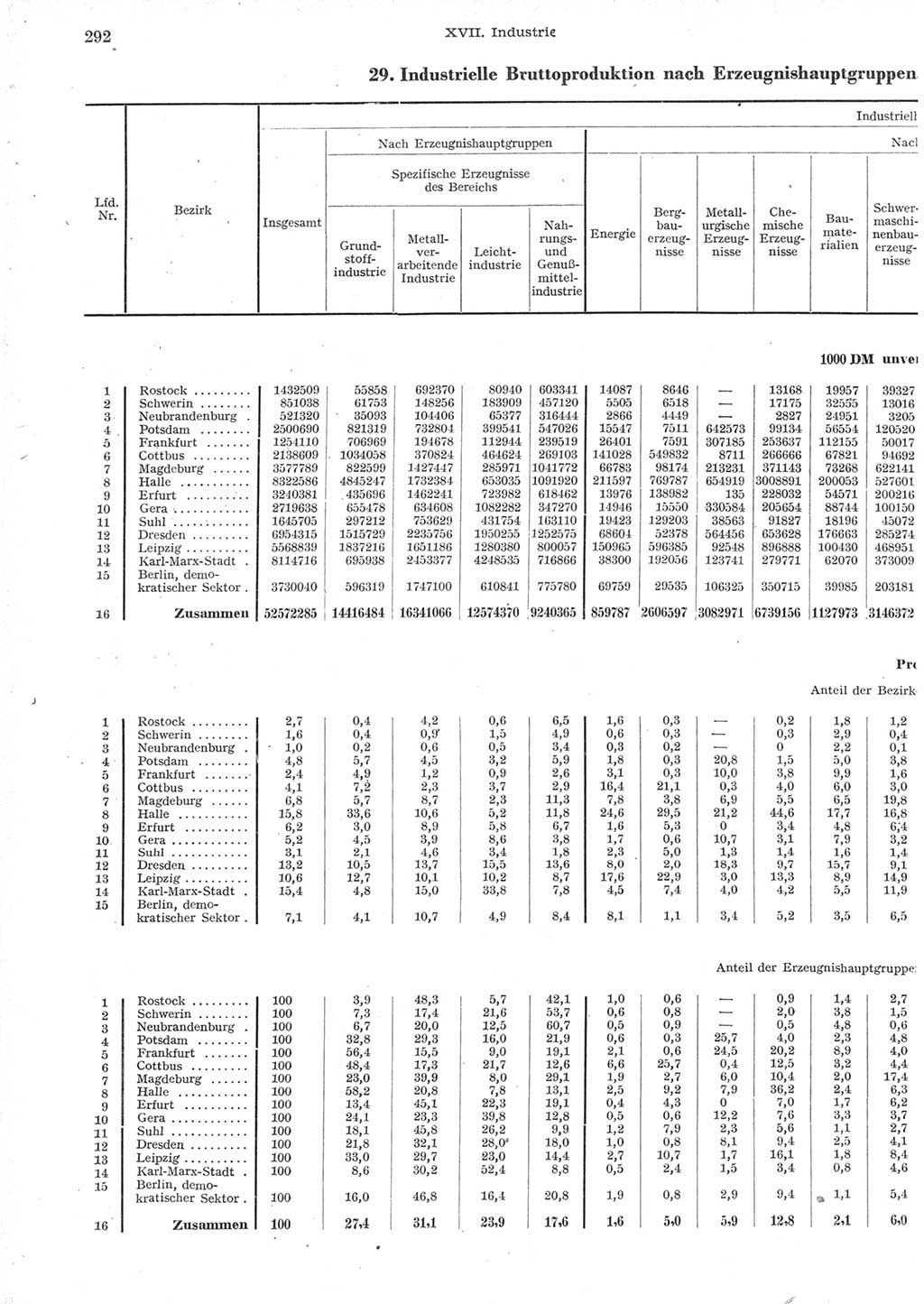 Statistisches Jahrbuch der Deutschen Demokratischen Republik (DDR) 1957, Seite 292 (Stat. Jb. DDR 1957, S. 292)