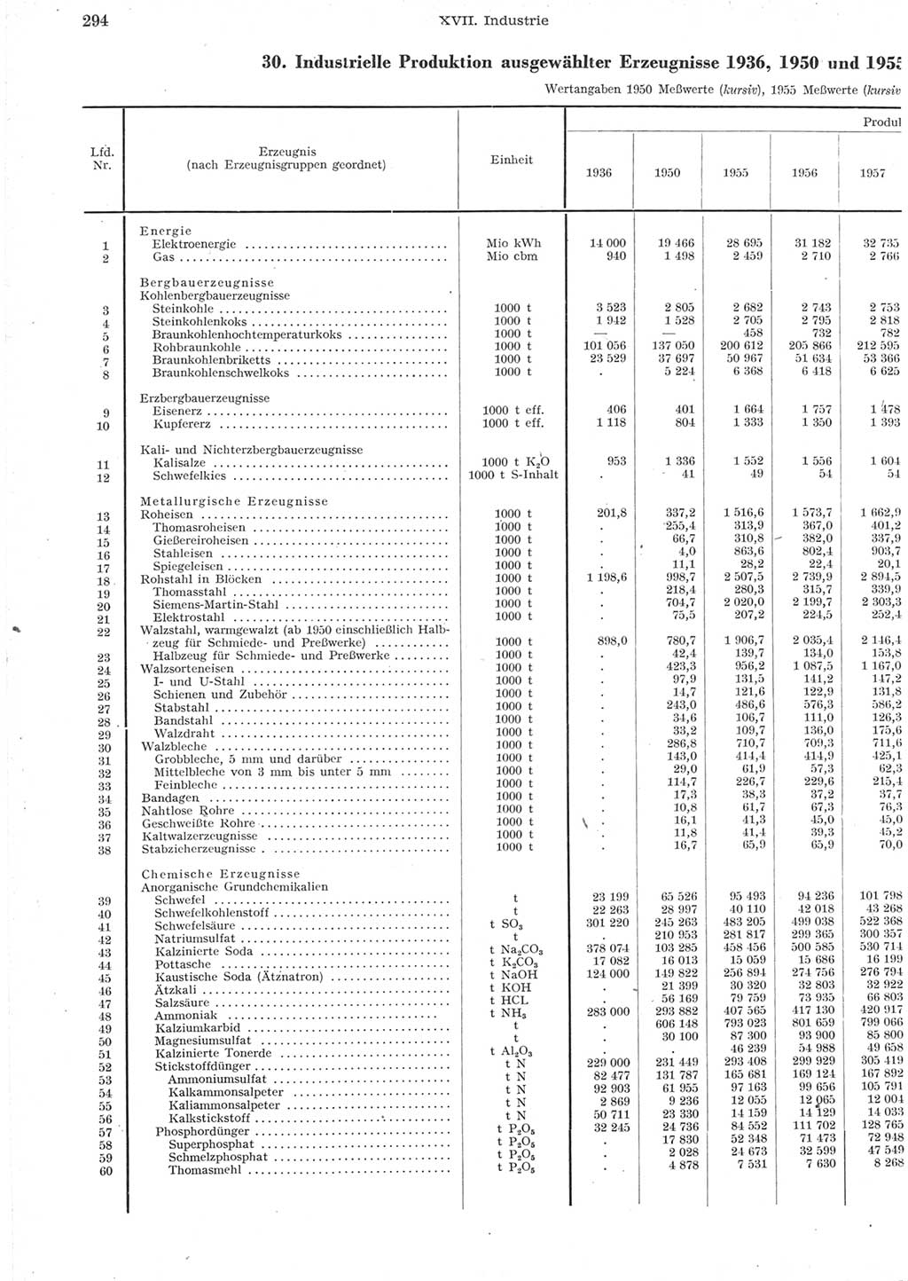 Statistisches Jahrbuch der Deutschen Demokratischen Republik (DDR) 1957, Seite 294 (Stat. Jb. DDR 1957, S. 294)