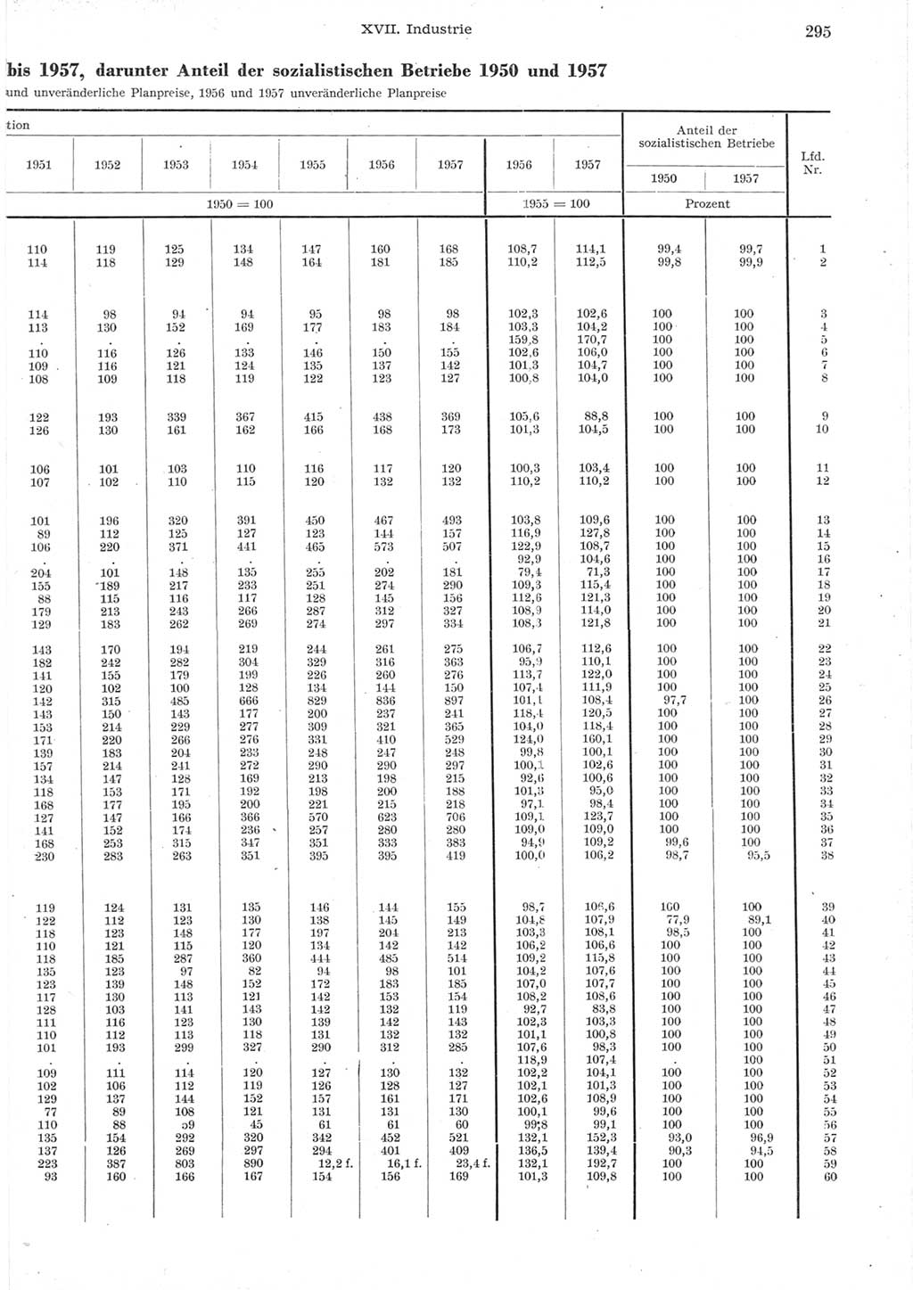 Statistisches Jahrbuch der Deutschen Demokratischen Republik (DDR) 1957, Seite 295 (Stat. Jb. DDR 1957, S. 295)