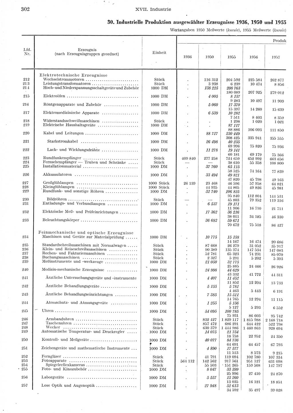 Statistisches Jahrbuch der Deutschen Demokratischen Republik (DDR) 1957, Seite 302 (Stat. Jb. DDR 1957, S. 302)