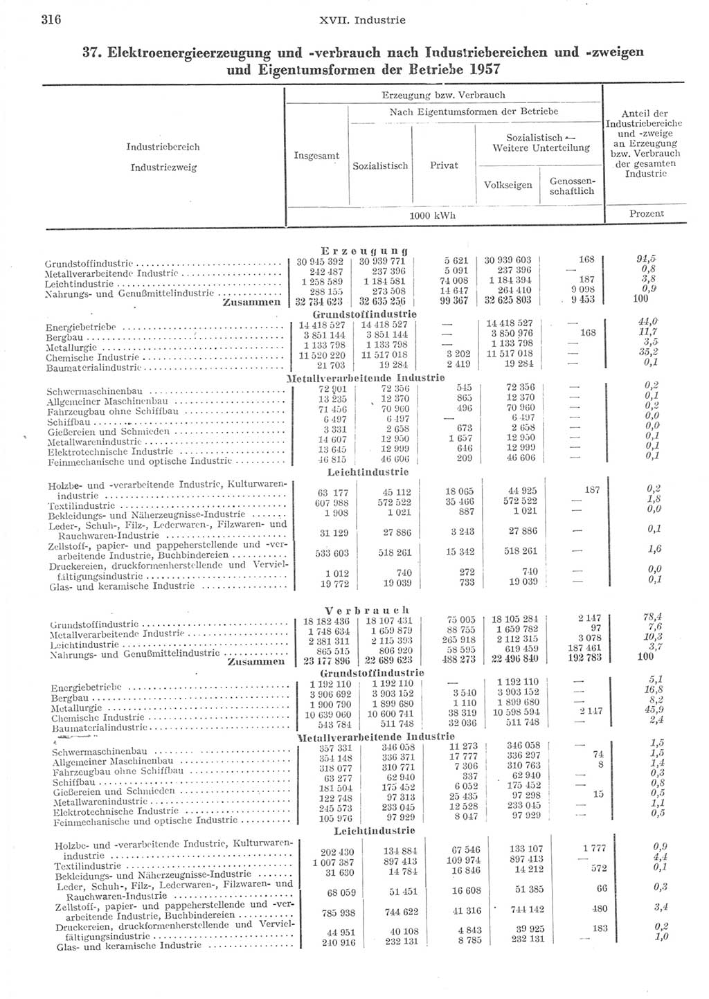 Statistisches Jahrbuch der Deutschen Demokratischen Republik (DDR) 1957, Seite 316 (Stat. Jb. DDR 1957, S. 316)