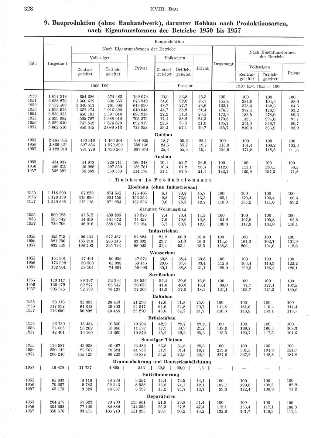 Statistisches Jahrbuch der Deutschen Demokratischen Republik (DDR) 1957, Seite 328 (Stat. Jb. DDR 1957, S. 328)