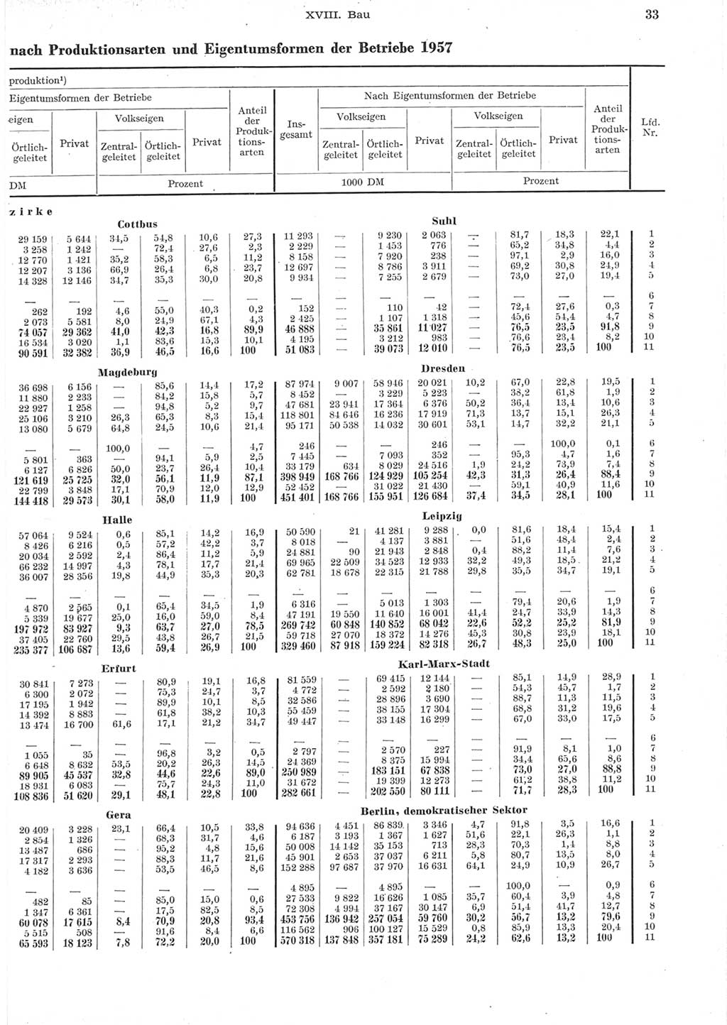 Statistisches Jahrbuch der Deutschen Demokratischen Republik (DDR) 1957, Seite 333 (Stat. Jb. DDR 1957, S. 333)