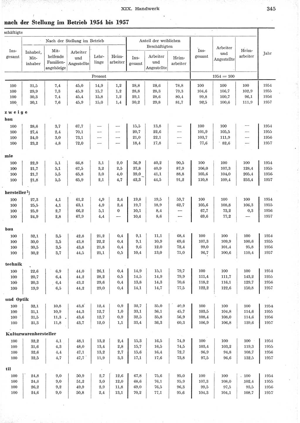 Statistisches Jahrbuch der Deutschen Demokratischen Republik (DDR) 1957, Seite 345 (Stat. Jb. DDR 1957, S. 345)