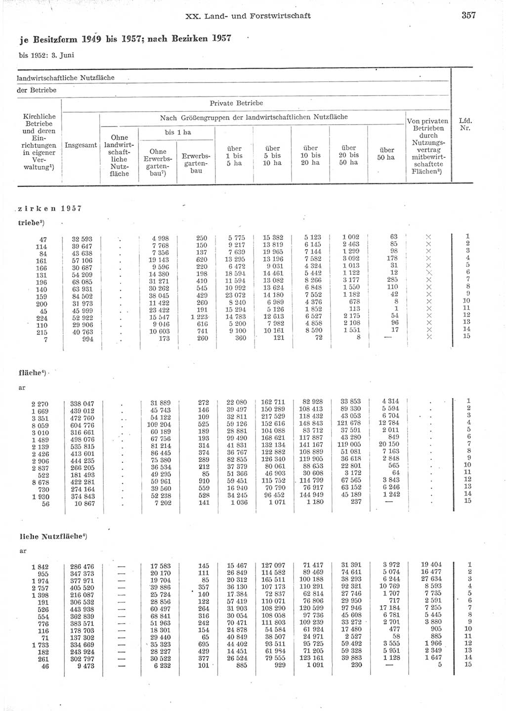 Statistisches Jahrbuch der Deutschen Demokratischen Republik (DDR) 1957, Seite 357 (Stat. Jb. DDR 1957, S. 357)