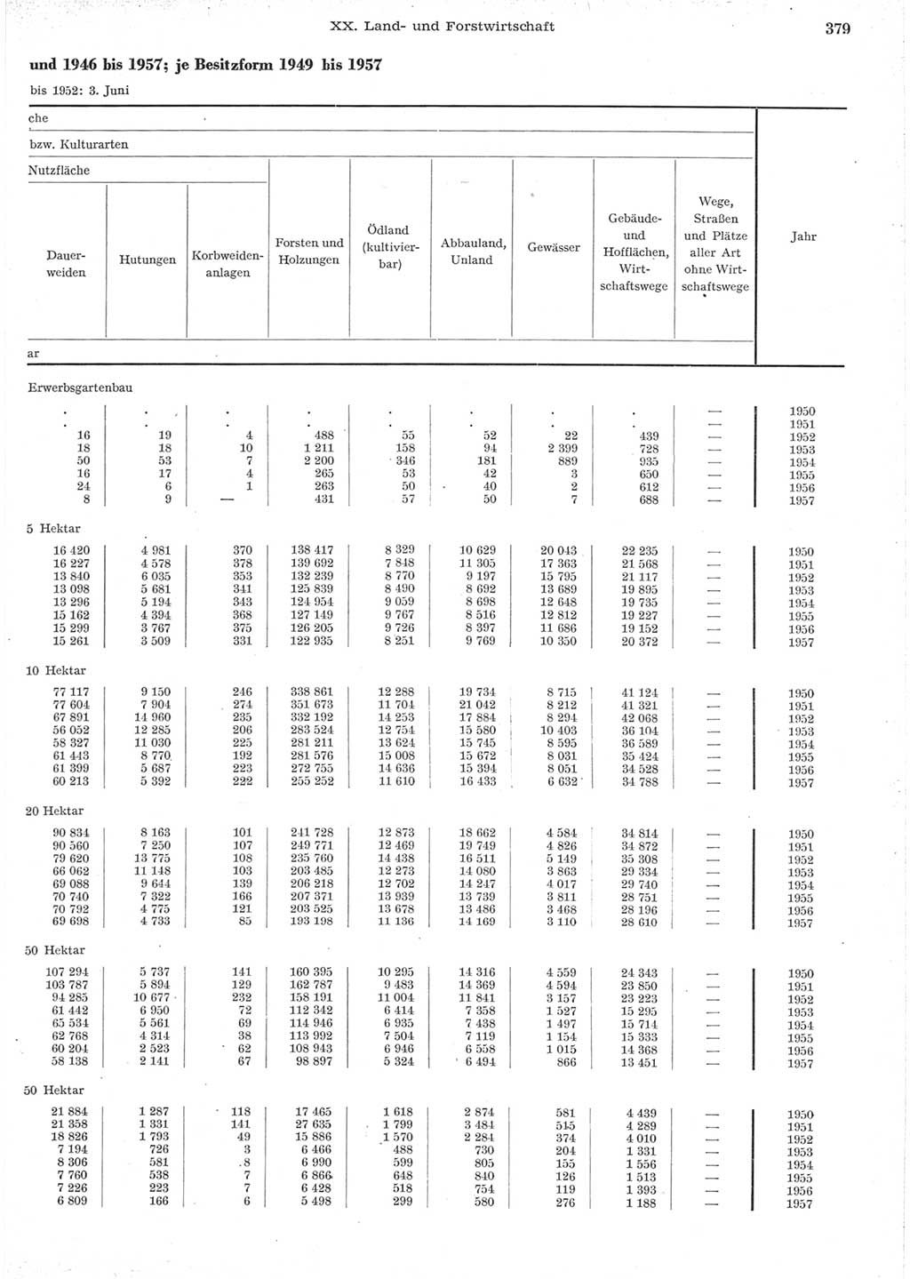 Statistisches Jahrbuch der Deutschen Demokratischen Republik (DDR) 1957, Seite 379 (Stat. Jb. DDR 1957, S. 379)