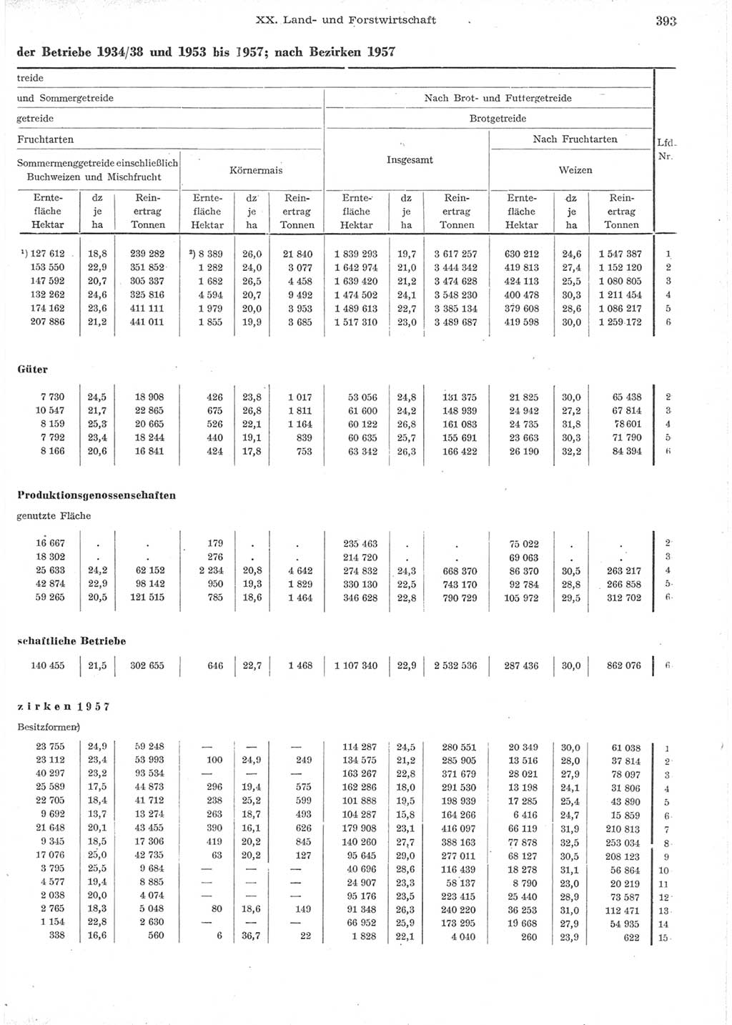 Statistisches Jahrbuch der Deutschen Demokratischen Republik (DDR) 1957, Seite 393 (Stat. Jb. DDR 1957, S. 393)