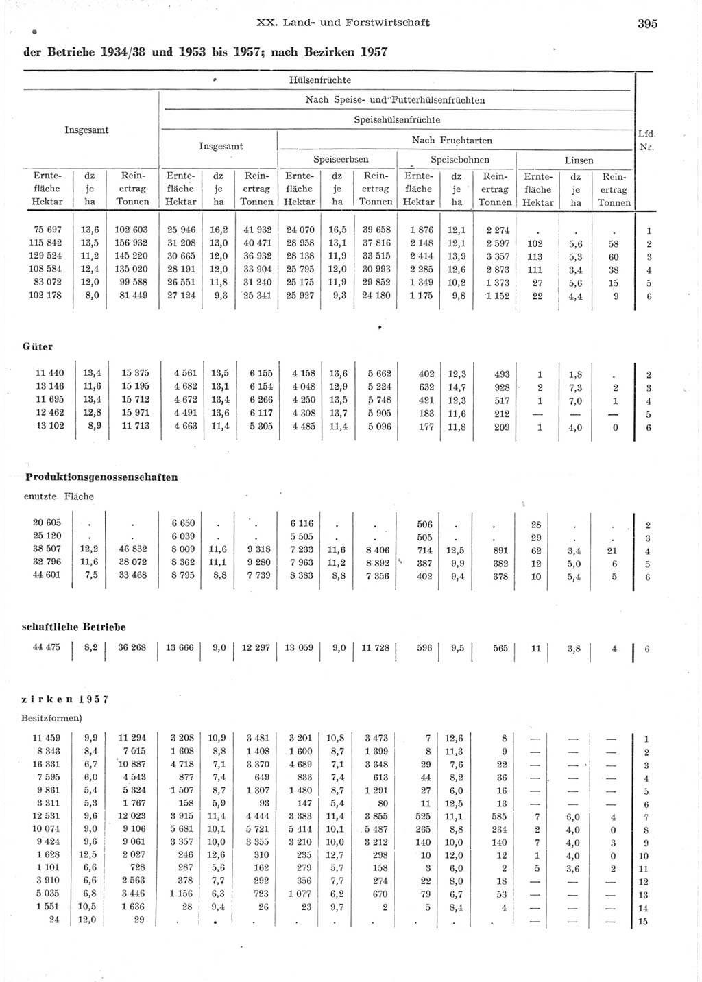 Statistisches Jahrbuch der Deutschen Demokratischen Republik (DDR) 1957, Seite 395 (Stat. Jb. DDR 1957, S. 395)