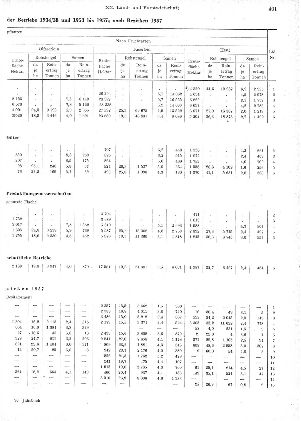 Statistisches Jahrbuch der Deutschen Demokratischen Republik (DDR) 1957, Seite 401 (Stat. Jb. DDR 1957, S. 401)