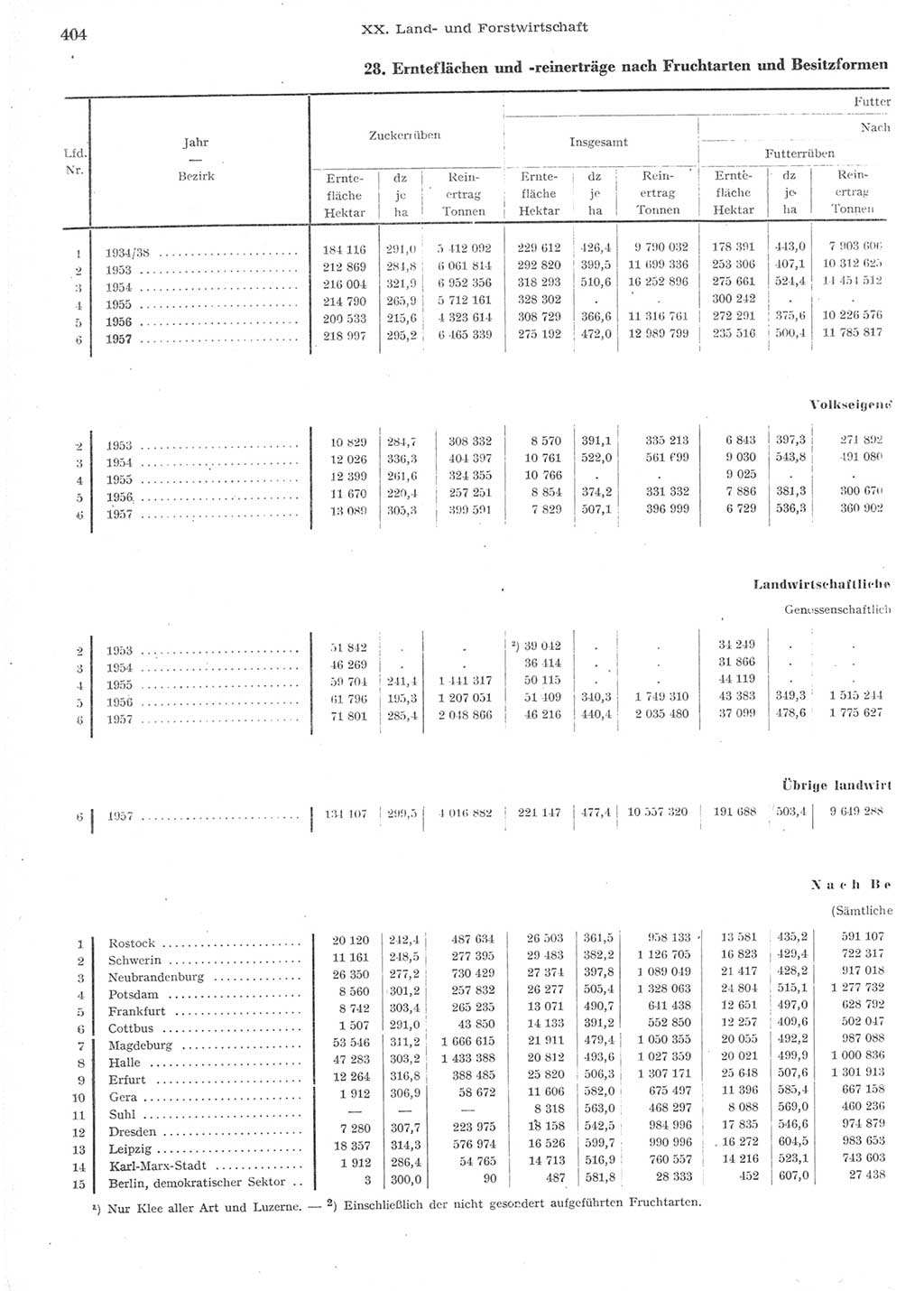 Statistisches Jahrbuch der Deutschen Demokratischen Republik (DDR) 1957, Seite 404 (Stat. Jb. DDR 1957, S. 404)