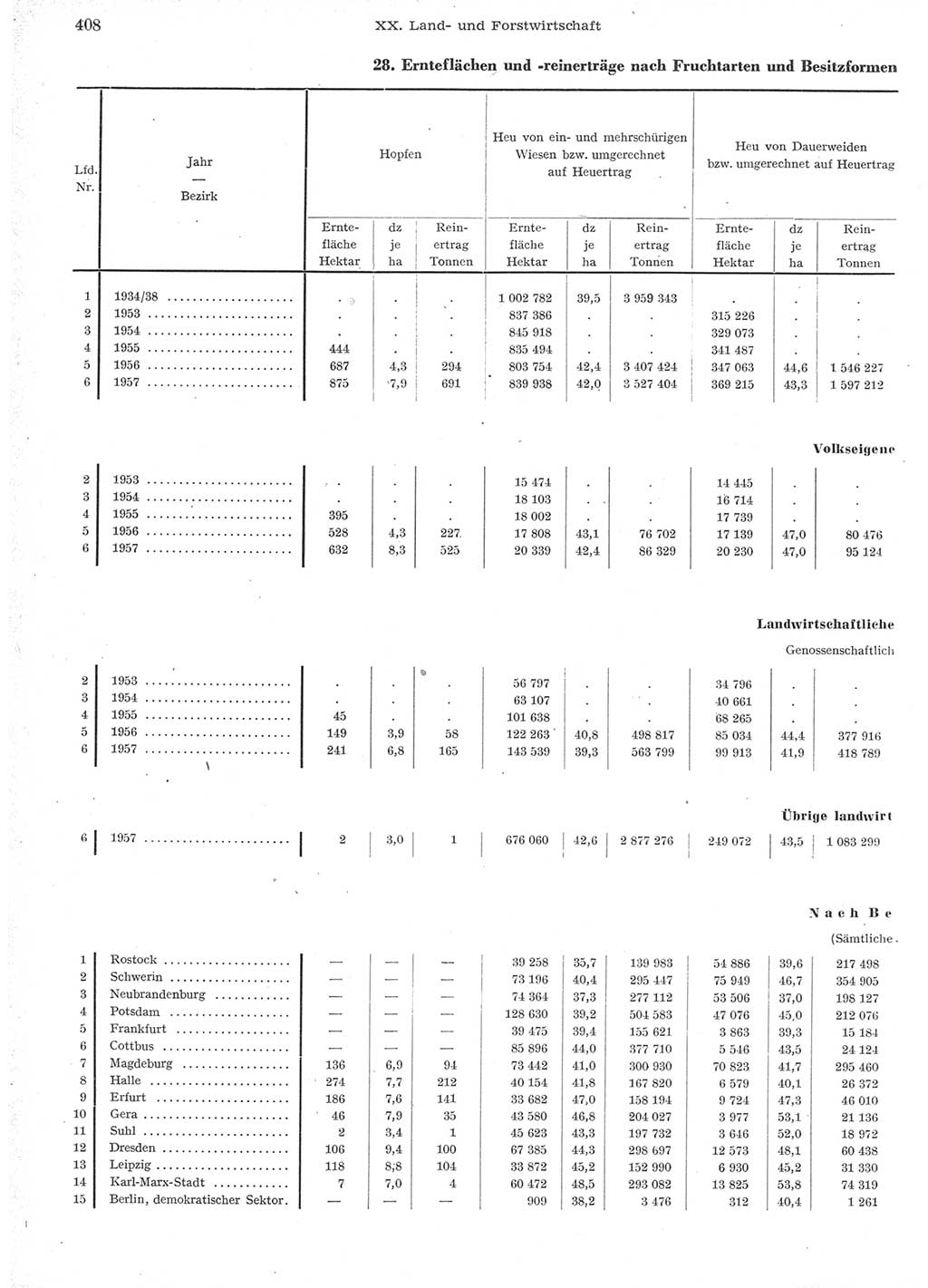 Statistisches Jahrbuch der Deutschen Demokratischen Republik (DDR) 1957, Seite 408 (Stat. Jb. DDR 1957, S. 408)