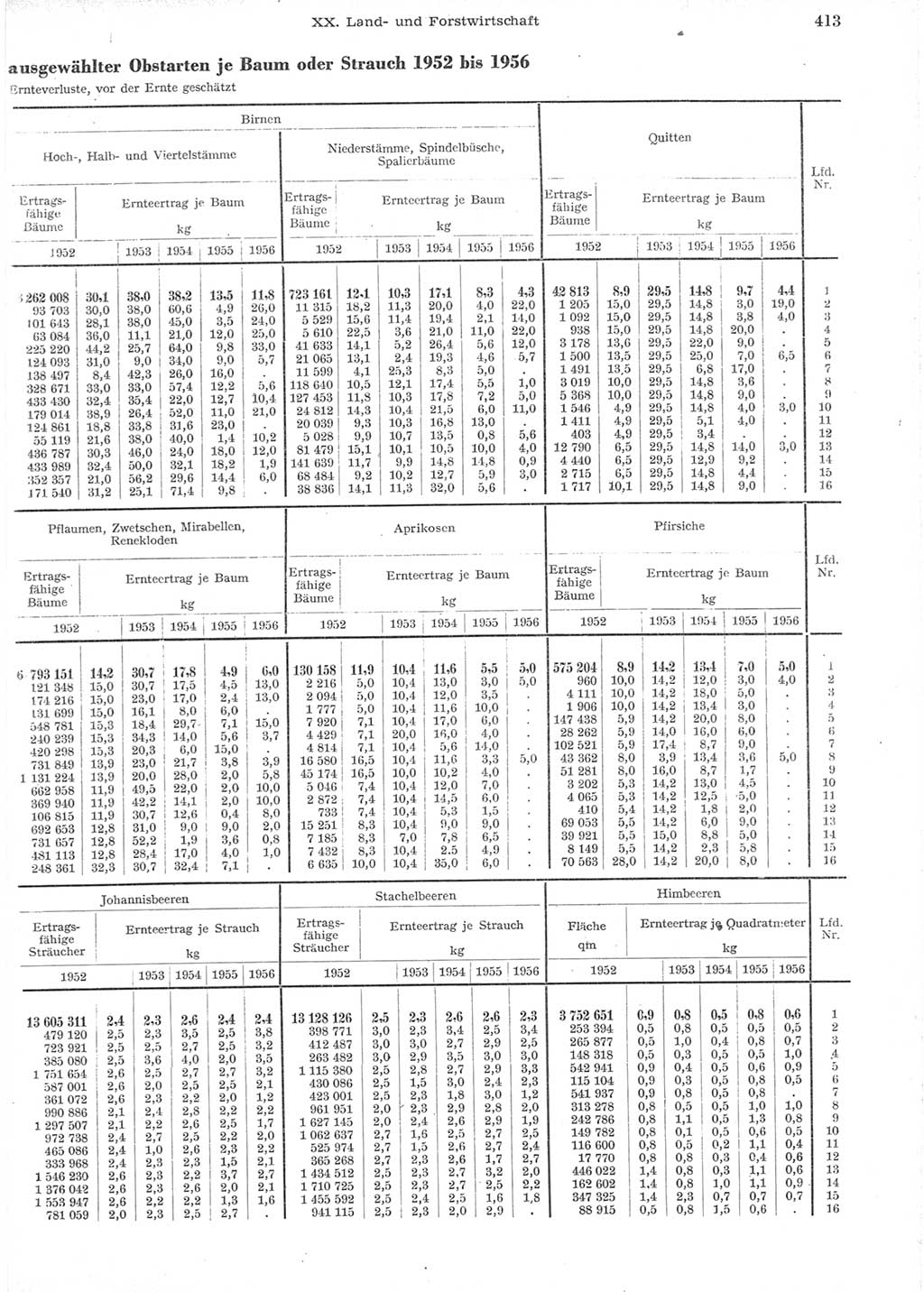 Statistisches Jahrbuch der Deutschen Demokratischen Republik (DDR) 1957, Seite 413 (Stat. Jb. DDR 1957, S. 413)