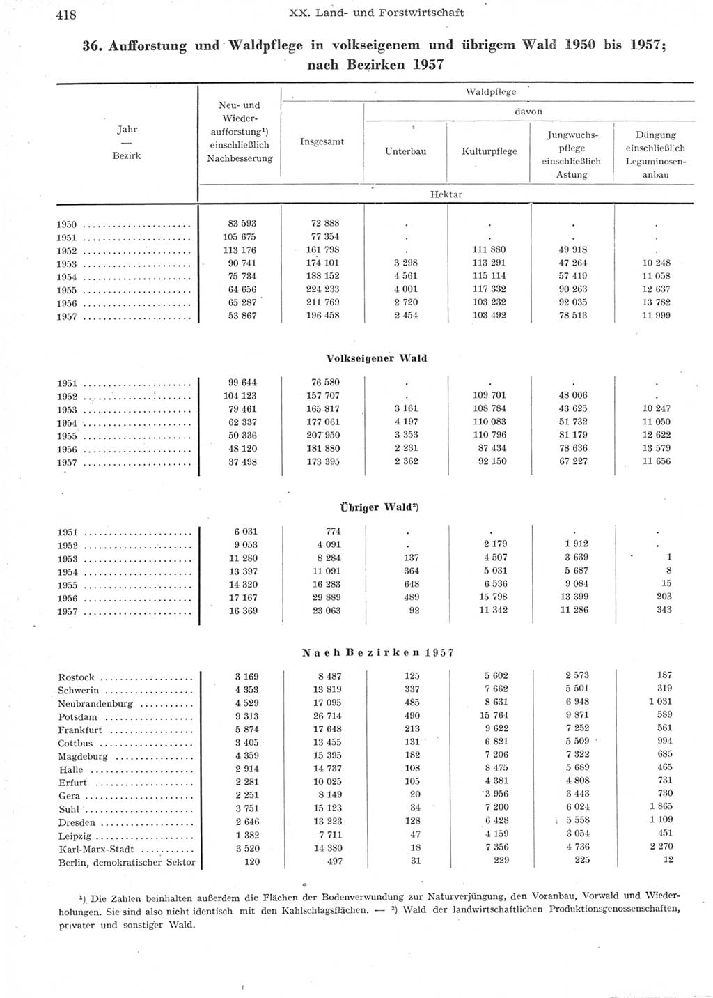 Statistisches Jahrbuch der Deutschen Demokratischen Republik (DDR) 1957, Seite 418 (Stat. Jb. DDR 1957, S. 418)