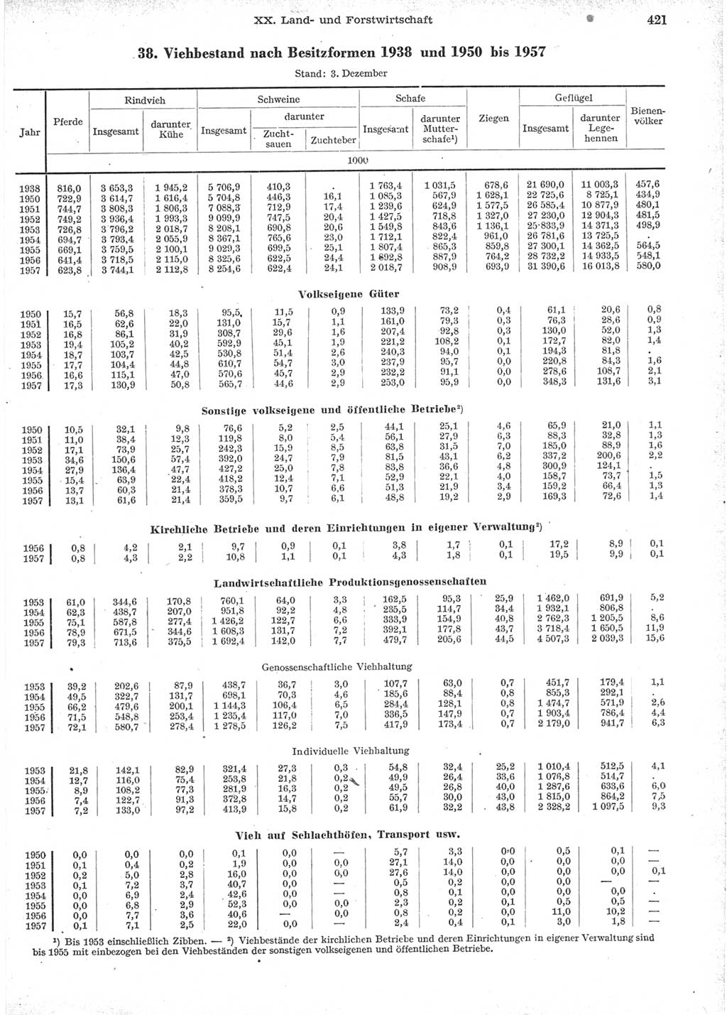 Statistisches Jahrbuch der Deutschen Demokratischen Republik (DDR) 1957, Seite 421 (Stat. Jb. DDR 1957, S. 421)