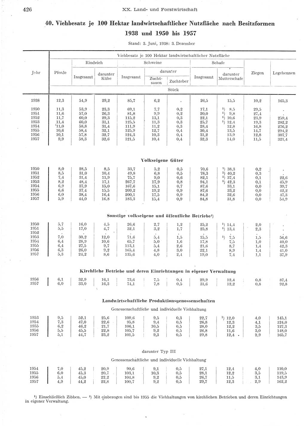 Statistisches Jahrbuch der Deutschen Demokratischen Republik (DDR) 1957, Seite 426 (Stat. Jb. DDR 1957, S. 426)