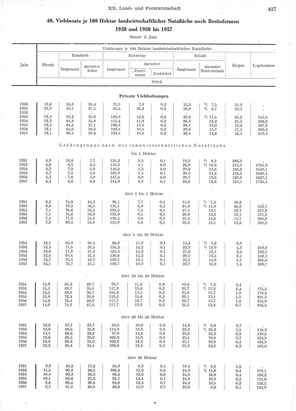 Statistisches Jahrbuch der Deutschen Demokratischen Republik (DDR) 1957, Seite 427 (Stat. Jb. DDR 1957, S. 427)