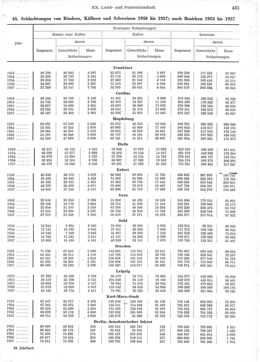 Statistisches Jahrbuch der Deutschen Demokratischen Republik (DDR) 1957, Seite 433 (Stat. Jb. DDR 1957, S. 433)