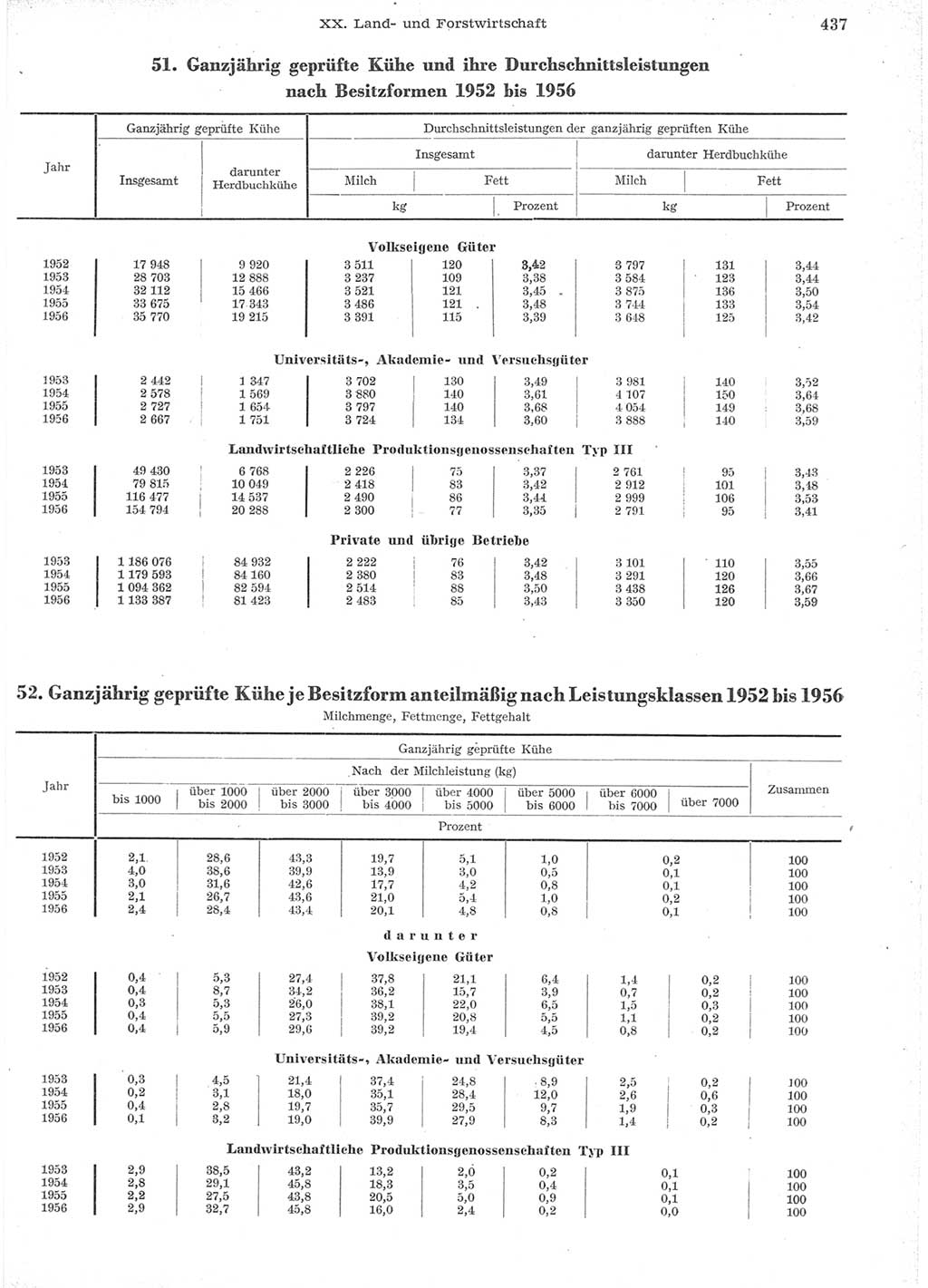 Statistisches Jahrbuch der Deutschen Demokratischen Republik (DDR) 1957, Seite 437 (Stat. Jb. DDR 1957, S. 437)