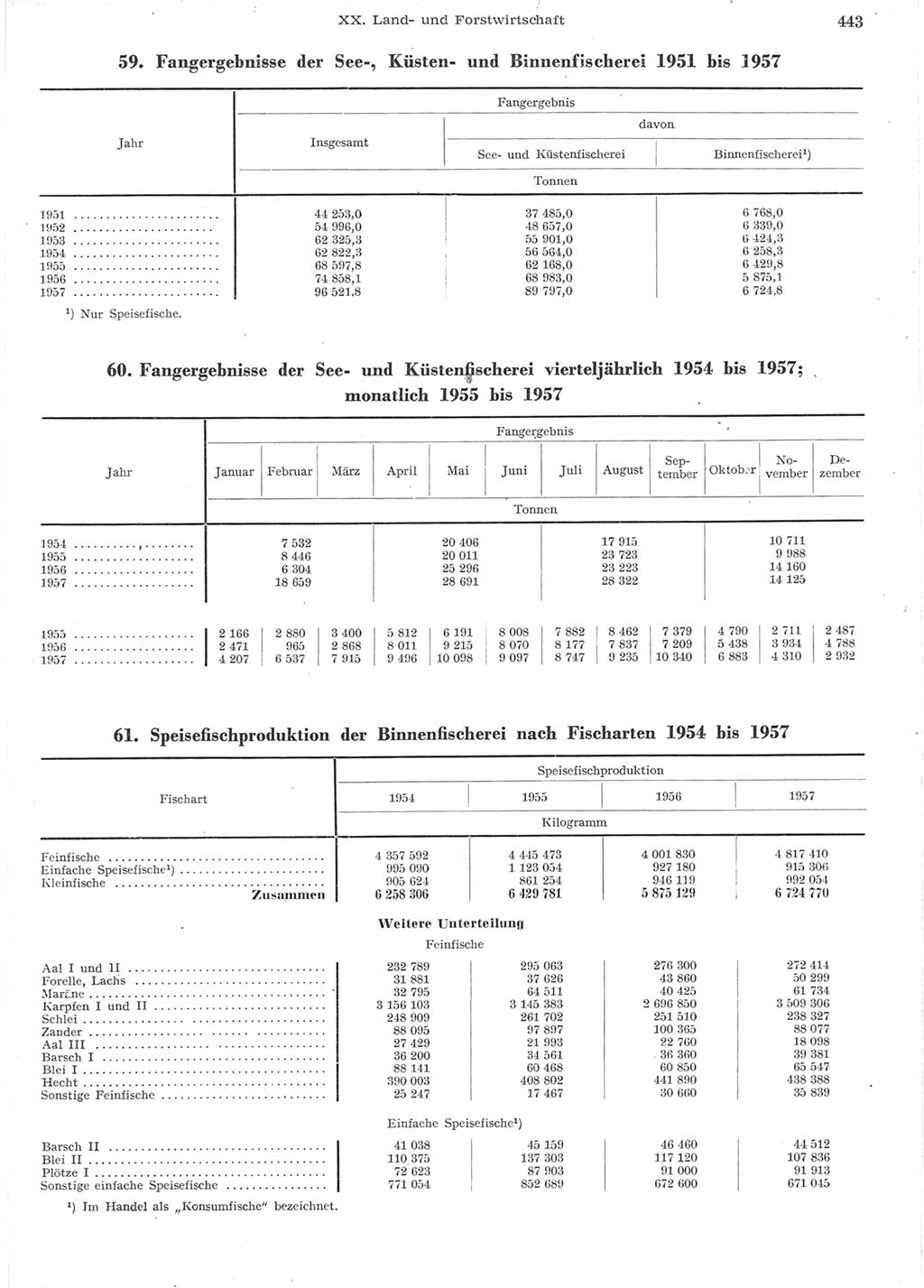 Statistisches Jahrbuch der Deutschen Demokratischen Republik (DDR) 1957, Seite 443 (Stat. Jb. DDR 1957, S. 443)