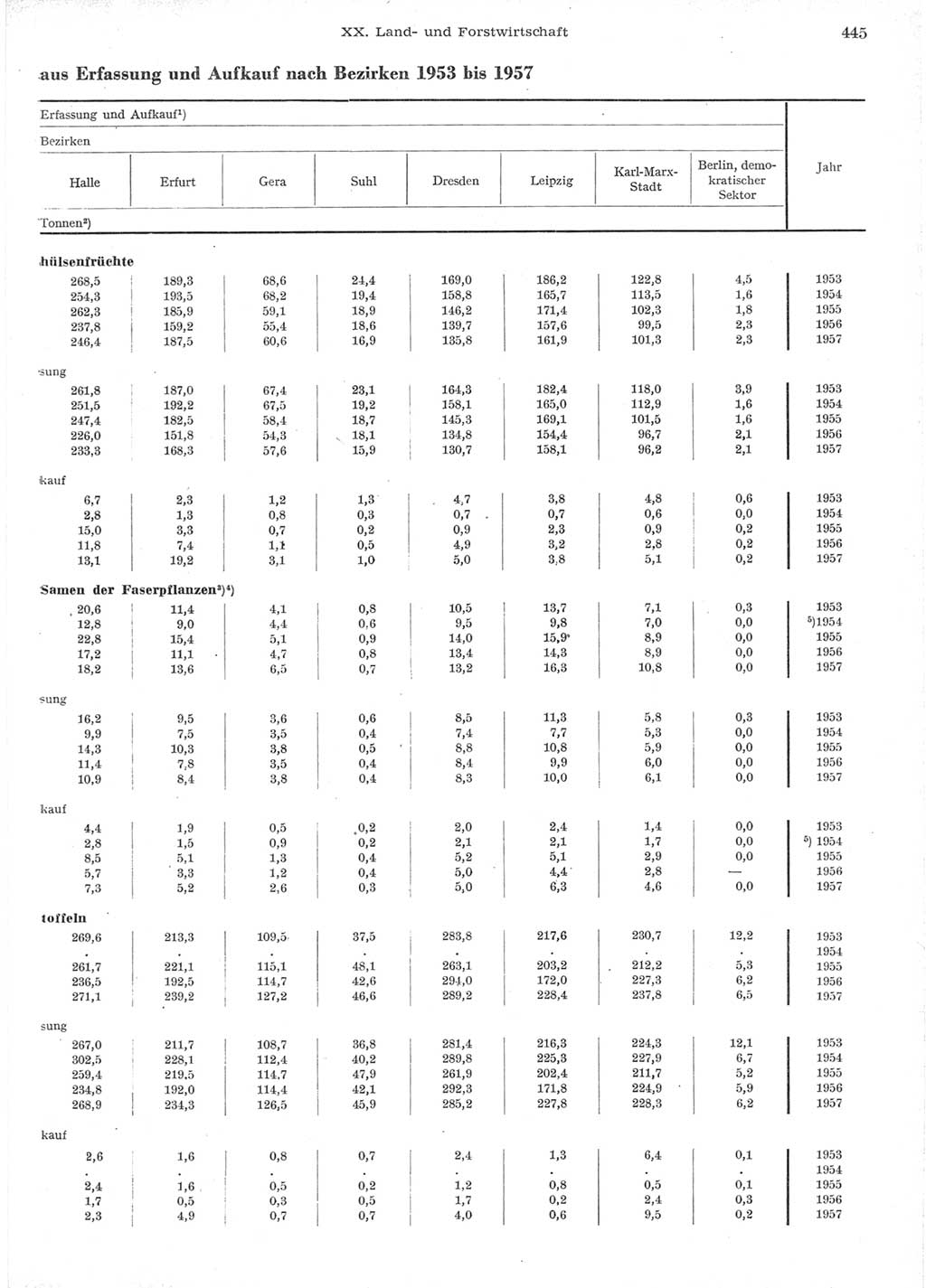 Statistisches Jahrbuch der Deutschen Demokratischen Republik (DDR) 1957, Seite 445 (Stat. Jb. DDR 1957, S. 445)