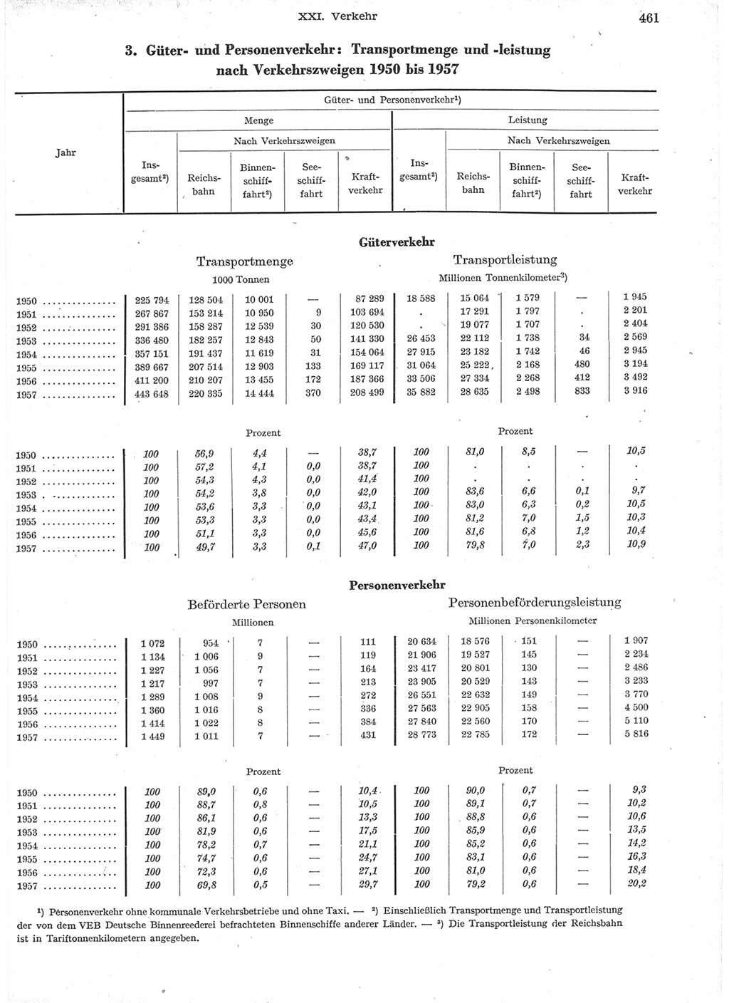 Statistisches Jahrbuch der Deutschen Demokratischen Republik (DDR) 1957, Seite 461 (Stat. Jb. DDR 1957, S. 461)