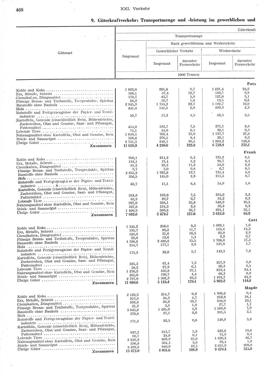 Statistisches Jahrbuch der Deutschen Demokratischen Republik (DDR) 1957, Seite 468 (Stat. Jb. DDR 1957, S. 468)