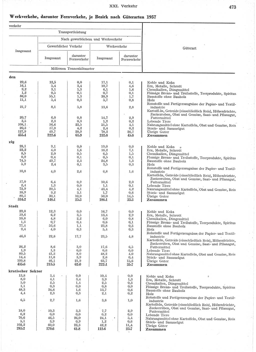 Statistisches Jahrbuch der Deutschen Demokratischen Republik (DDR) 1957, Seite 473 (Stat. Jb. DDR 1957, S. 473)