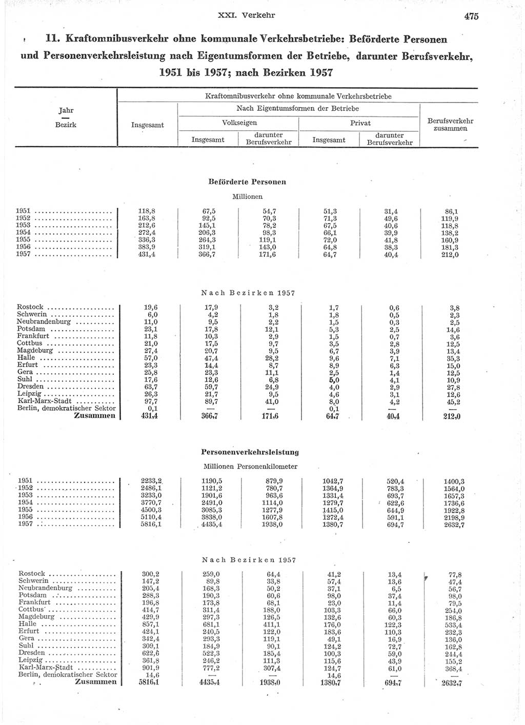 Statistisches Jahrbuch der Deutschen Demokratischen Republik (DDR) 1957, Seite 475 (Stat. Jb. DDR 1957, S. 475)