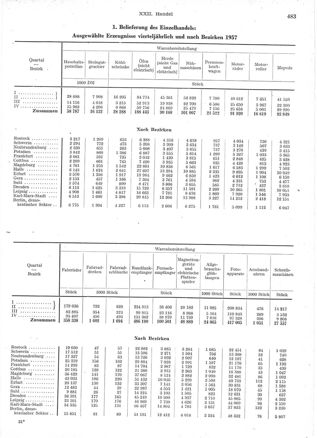 Statistisches Jahrbuch der Deutschen Demokratischen Republik (DDR) 1957, Seite 483 (Stat. Jb. DDR 1957, S. 483)