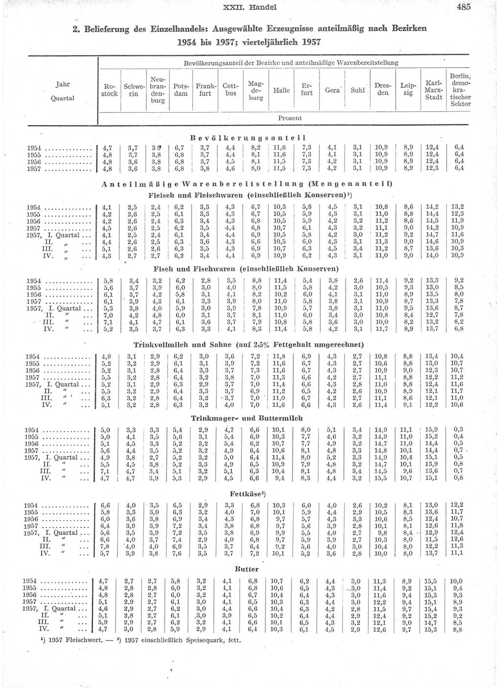 Statistisches Jahrbuch der Deutschen Demokratischen Republik (DDR) 1957, Seite 485 (Stat. Jb. DDR 1957, S. 485)