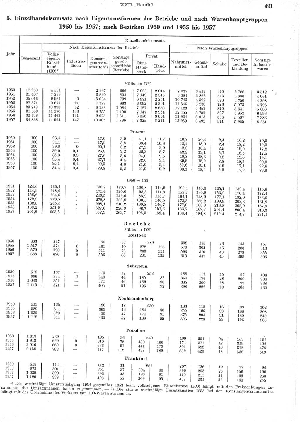 Statistisches Jahrbuch der Deutschen Demokratischen Republik (DDR) 1957, Seite 491 (Stat. Jb. DDR 1957, S. 491)