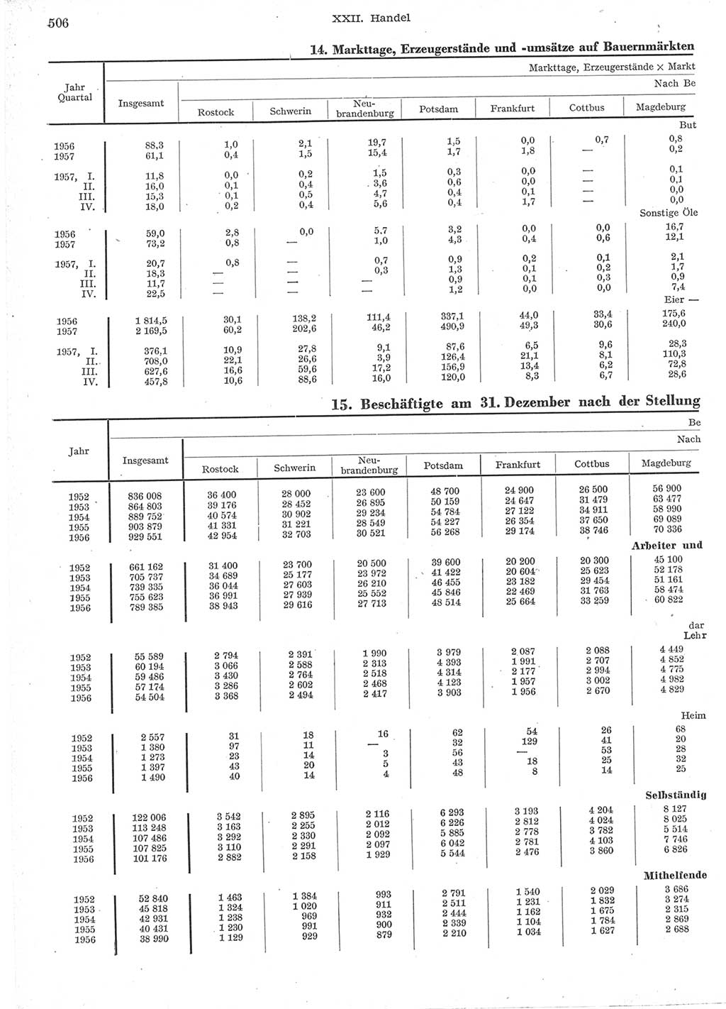 Statistisches Jahrbuch der Deutschen Demokratischen Republik (DDR) 1957, Seite 506 (Stat. Jb. DDR 1957, S. 506)