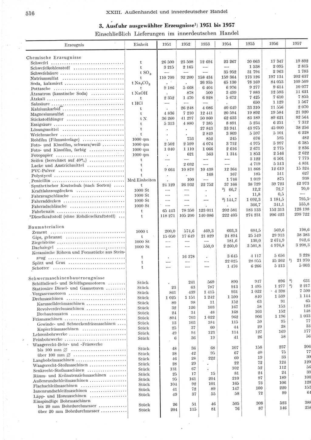 Statistisches Jahrbuch der Deutschen Demokratischen Republik (DDR) 1957, Seite 516 (Stat. Jb. DDR 1957, S. 516)