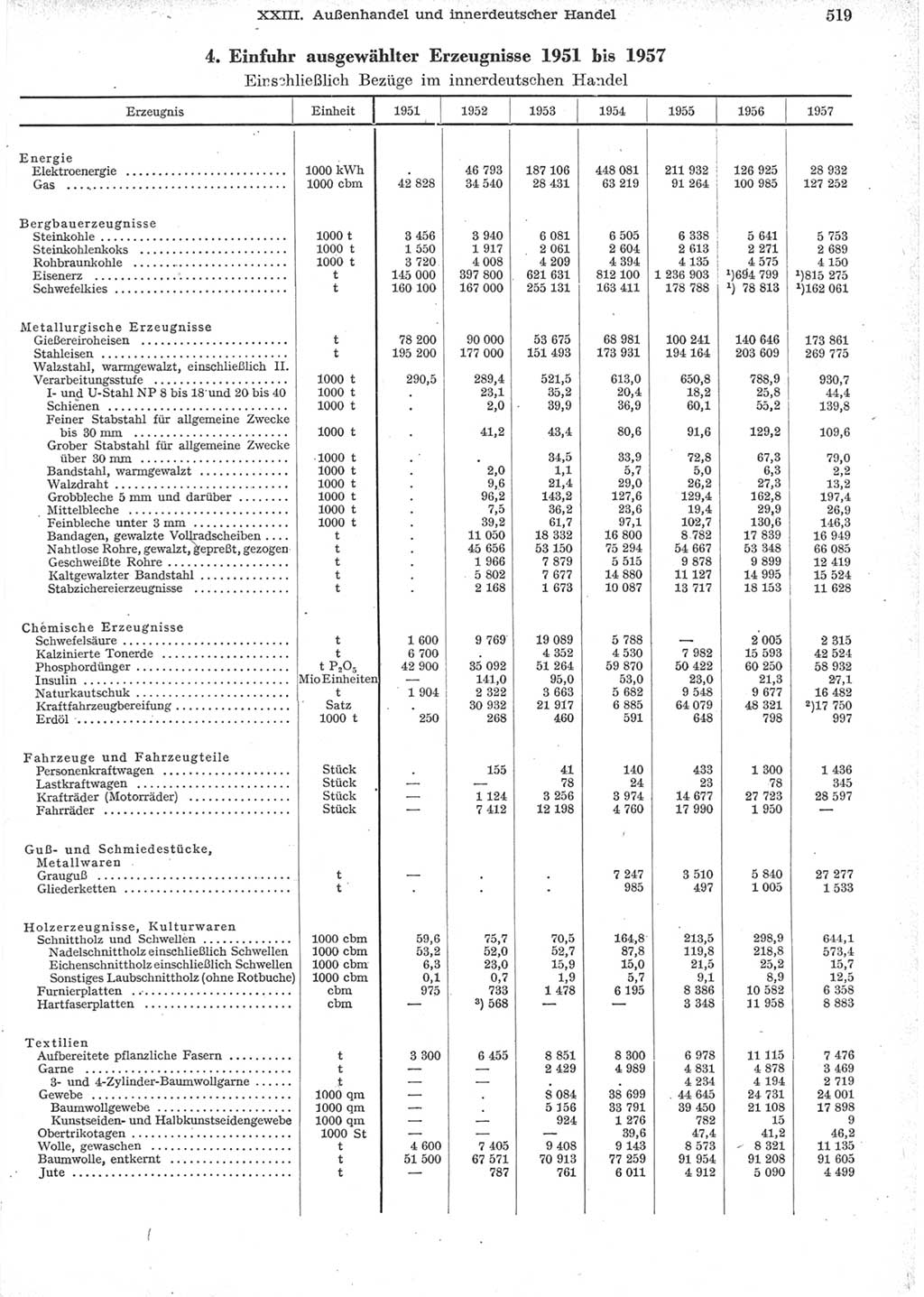 Statistisches Jahrbuch der Deutschen Demokratischen Republik (DDR) 1957, Seite 519 (Stat. Jb. DDR 1957, S. 519)