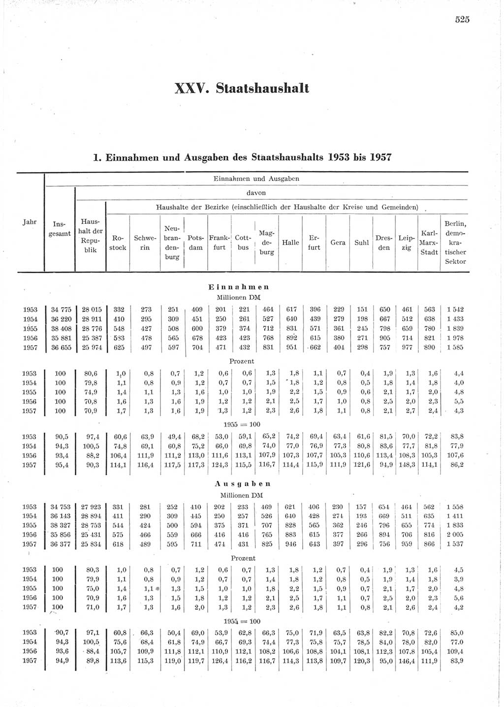 Statistisches Jahrbuch der Deutschen Demokratischen Republik (DDR) 1957, Seite 525 (Stat. Jb. DDR 1957, S. 525)
