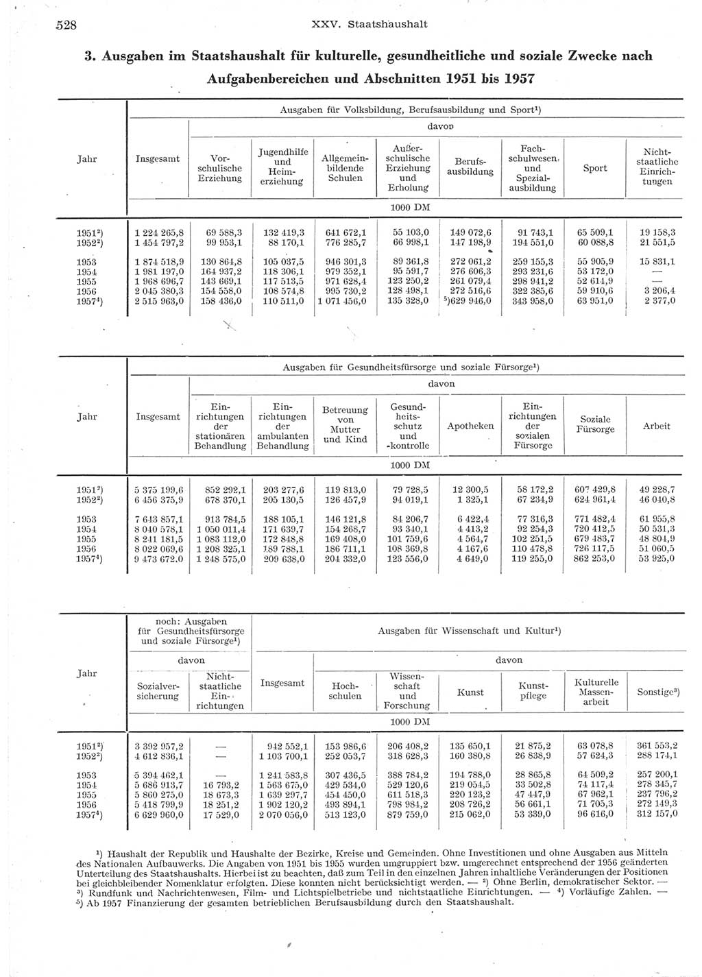 Statistisches Jahrbuch der Deutschen Demokratischen Republik (DDR) 1957, Seite 528 (Stat. Jb. DDR 1957, S. 528)