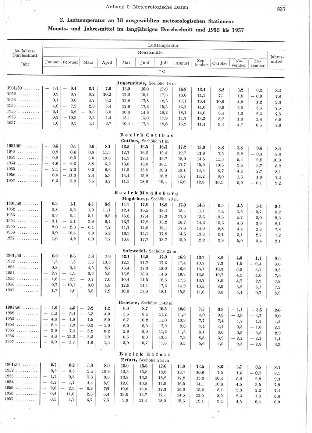 Statistisches Jahrbuch der Deutschen Demokratischen Republik (DDR) 1957, Seite 537 (Stat. Jb. DDR 1957, S. 537)