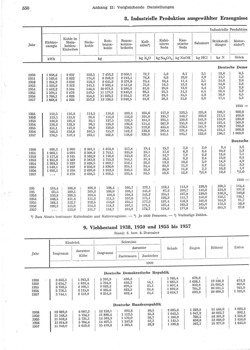 Statistisches Jahrbuch der Deutschen Demokratischen Republik (DDR) 1957, Seite 550 (Stat. Jb. DDR 1957, S. 550)