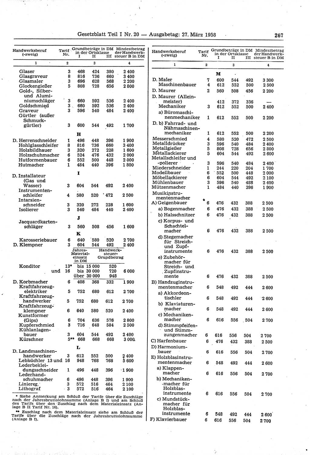 Gesetzblatt (GBl.) der Deutschen Demokratischen Republik (DDR) Teil Ⅰ 1958, Seite 267 (GBl. DDR Ⅰ 1958, S. 267)