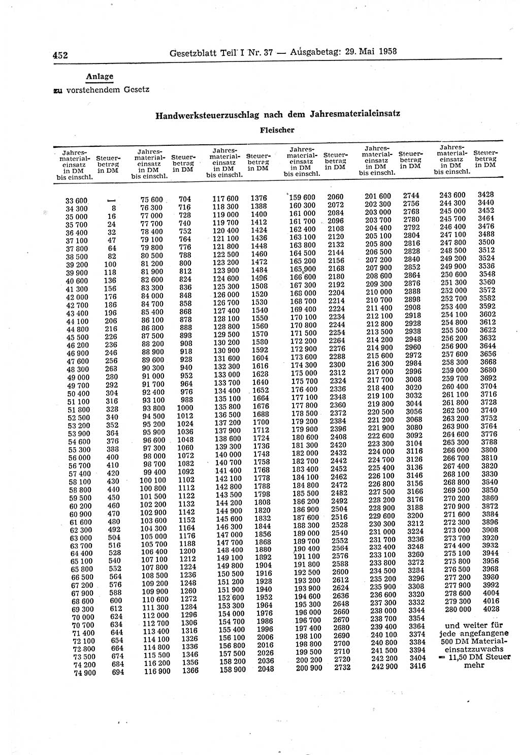 Gesetzblatt (GBl.) der Deutschen Demokratischen Republik (DDR) Teil Ⅰ 1958, Seite 452 (GBl. DDR Ⅰ 1958, S. 452)