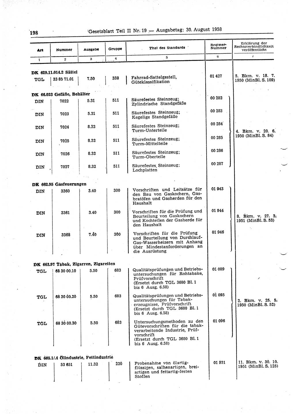 Gesetzblatt (GBl.) der Deutschen Demokratischen Republik (DDR) Teil ⅠⅠ 1958, Seite 198 (GBl. DDR ⅠⅠ 1958, S. 198)