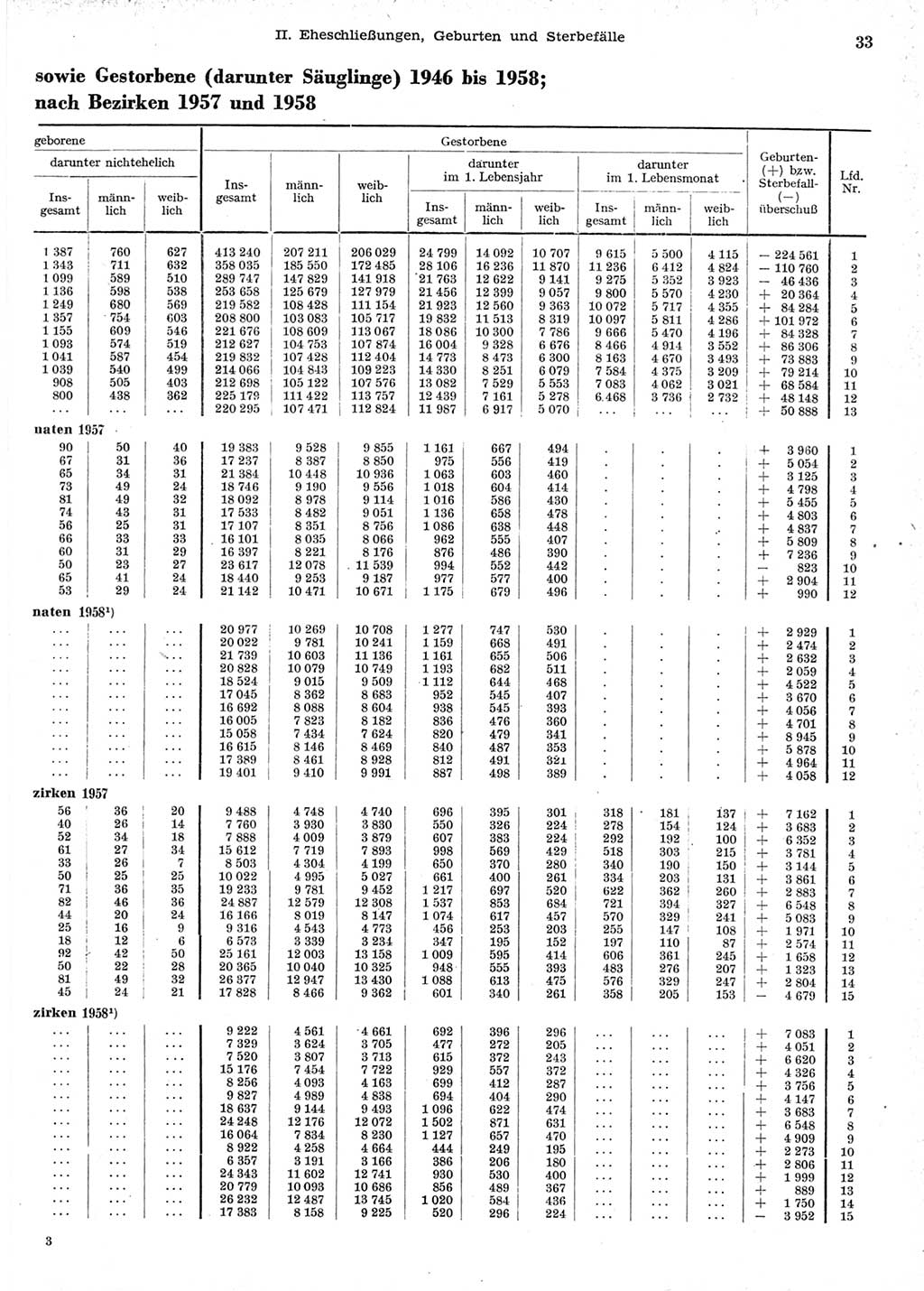 Statistisches Jahrbuch der Deutschen Demokratischen Republik (DDR) 1958, Seite 33 (Stat. Jb. DDR 1958, S. 33)