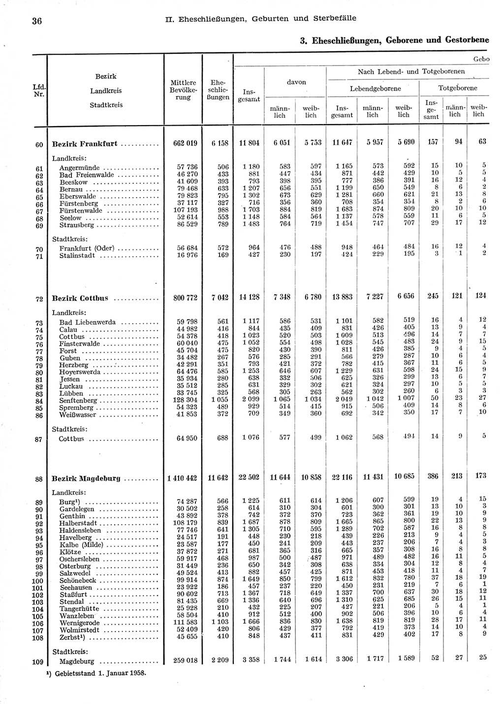 Statistisches Jahrbuch der Deutschen Demokratischen Republik (DDR) 1958, Seite 36 (Stat. Jb. DDR 1958, S. 36)