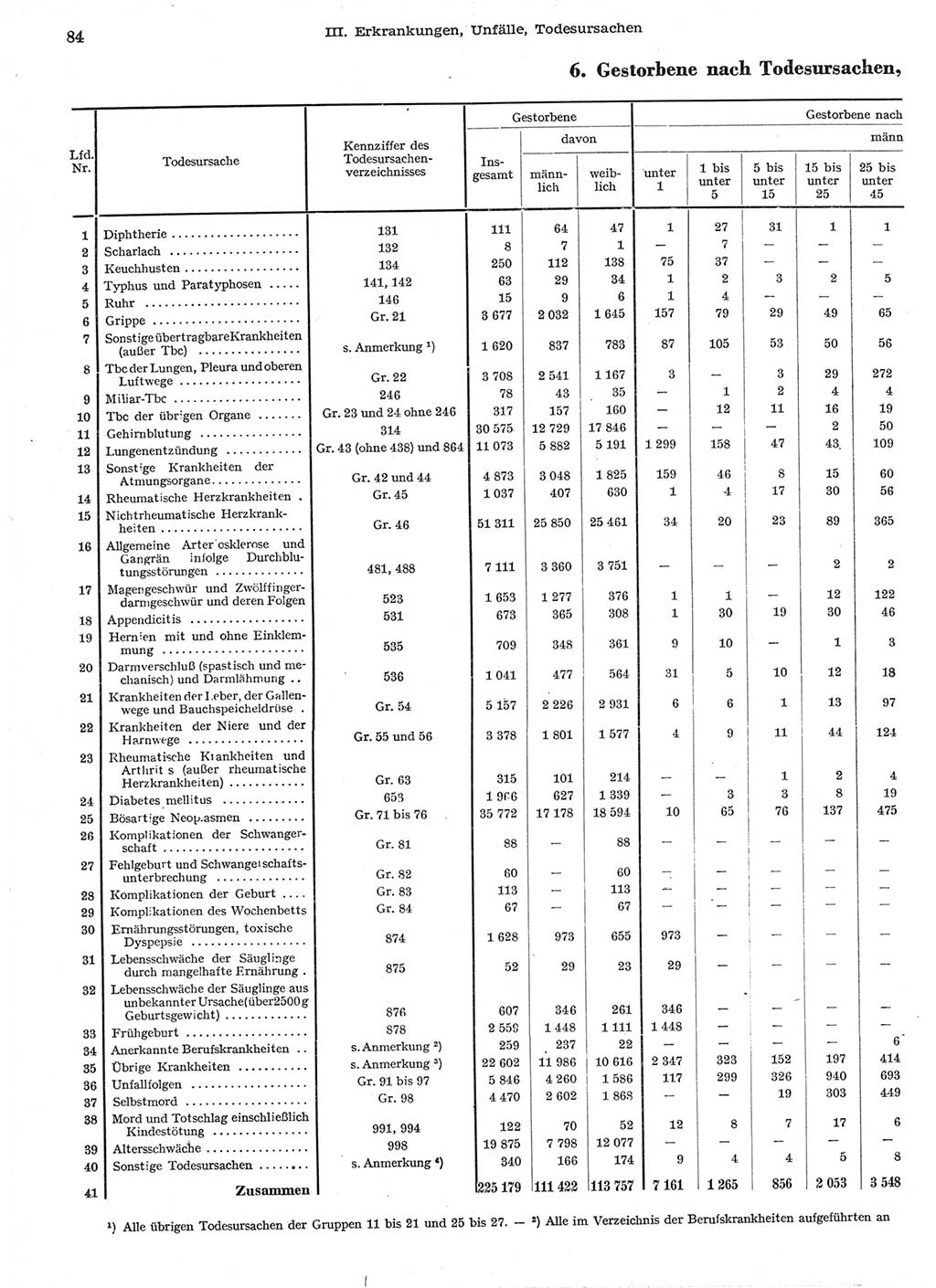 Statistisches Jahrbuch der Deutschen Demokratischen Republik (DDR) 1958, Seite 84 (Stat. Jb. DDR 1958, S. 84)