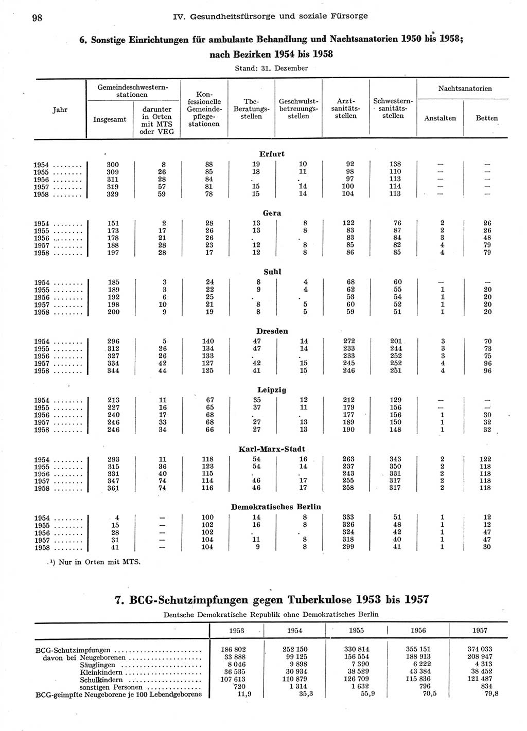 Statistisches Jahrbuch der Deutschen Demokratischen Republik (DDR) 1958, Seite 98 (Stat. Jb. DDR 1958, S. 98)