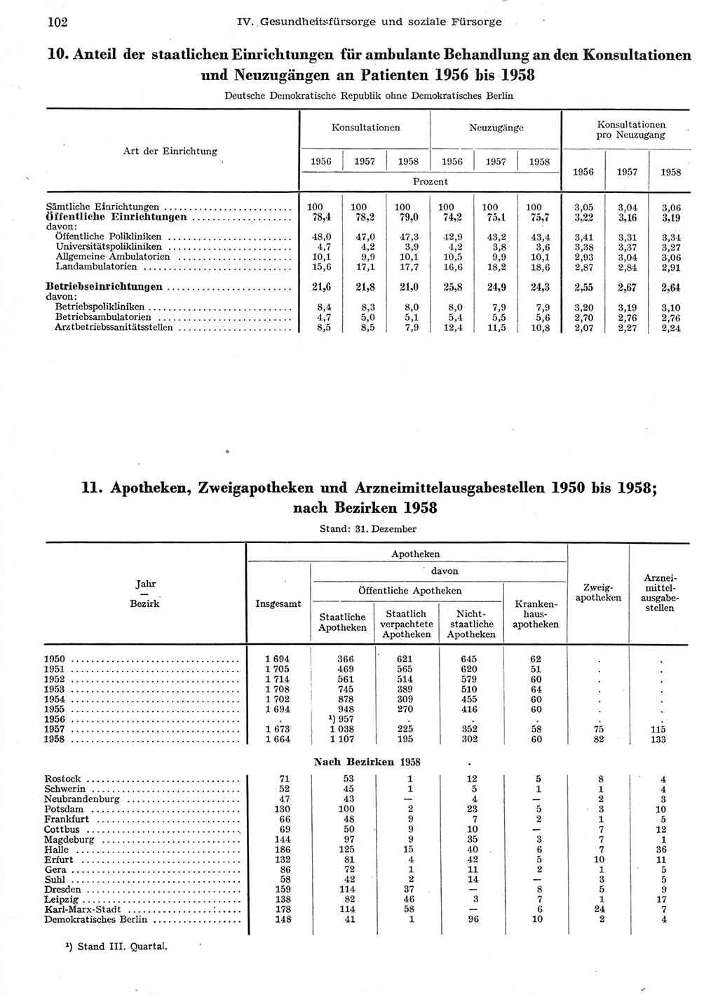 Statistisches Jahrbuch der Deutschen Demokratischen Republik (DDR) 1958, Seite 102 (Stat. Jb. DDR 1958, S. 102)