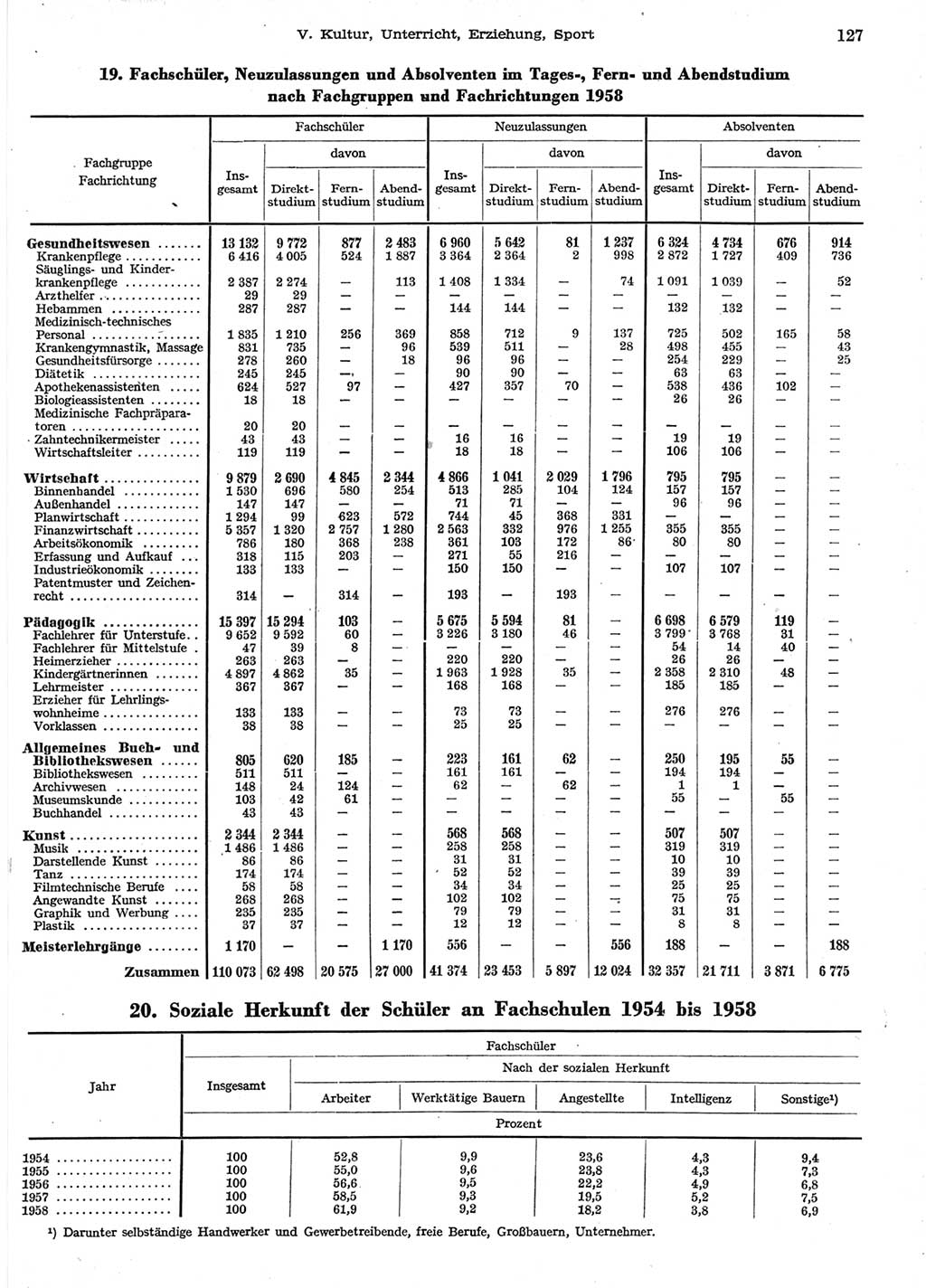 Statistisches Jahrbuch der Deutschen Demokratischen Republik (DDR) 1958, Seite 127 (Stat. Jb. DDR 1958, S. 127)