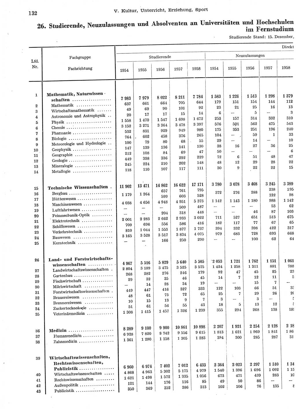 Statistisches Jahrbuch der Deutschen Demokratischen Republik (DDR) 1958, Seite 132 (Stat. Jb. DDR 1958, S. 132)