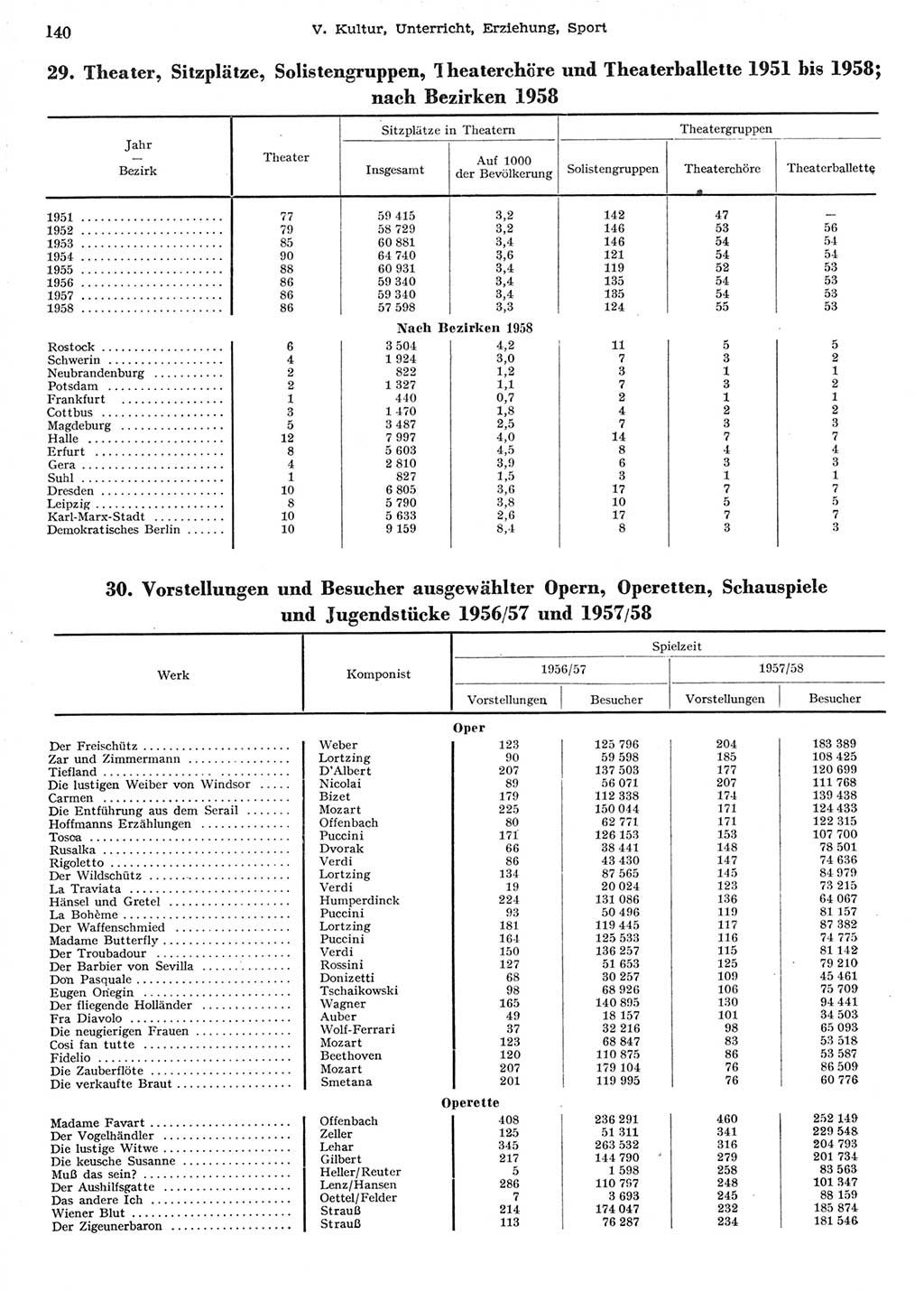Statistisches Jahrbuch der Deutschen Demokratischen Republik (DDR) 1958, Seite 140 (Stat. Jb. DDR 1958, S. 140)